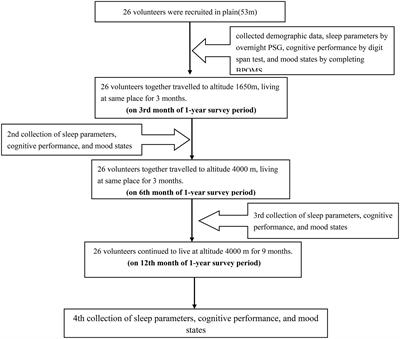 Sleep, short-term memory, and mood states of volunteers with increasing altitude